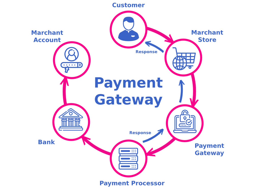 Payment Gateway Solution
